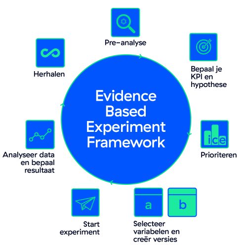WeConnect_Evidence_Based_Experiment_Framework_v5